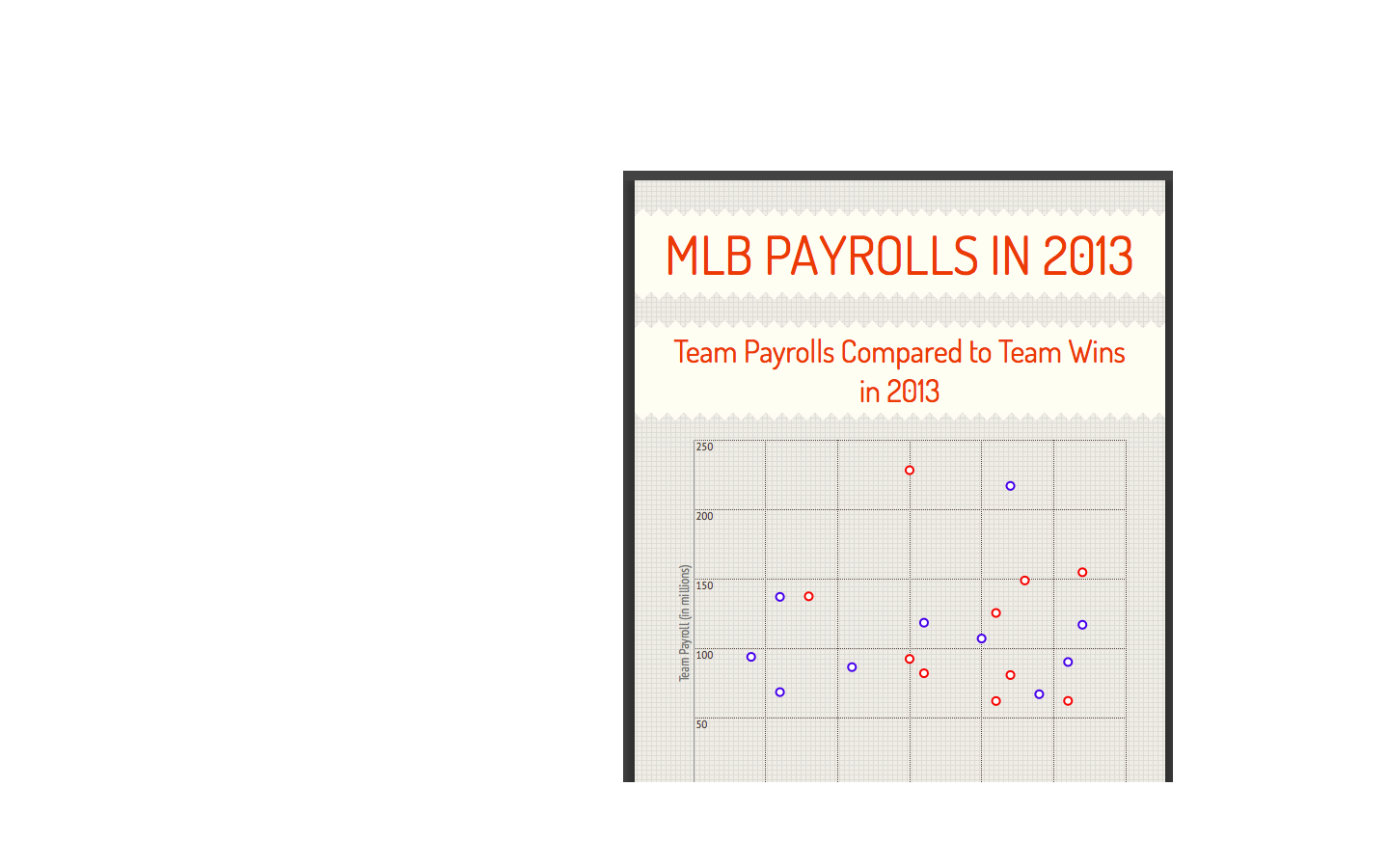 MLB Payrolls in 2013 dbower3